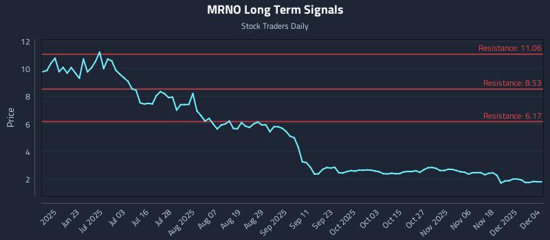 MRNO Long Term Analysis for December 5 2025