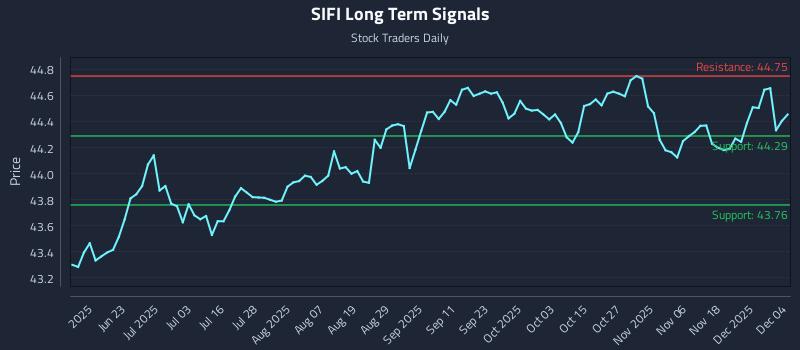 SIFI Long Term Analysis for December 5 2025 SIFI Long Term Analysis for December 5 2025