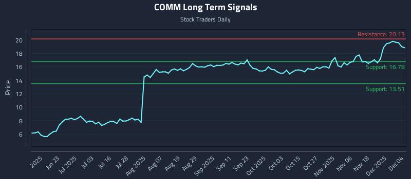 COMM Long Term Analysis for December 5 2025