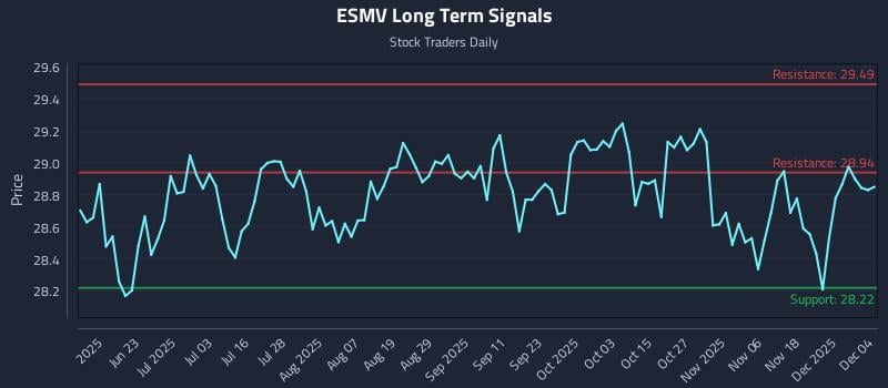 ESMV Long Term Analysis for December 5 2025