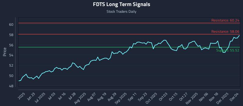 FDTS Long Term Analysis for December 5 2025 FDTS Long Term Analysis for December 5 2025