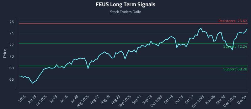 FEUS Long Term Analysis for December 5 2025