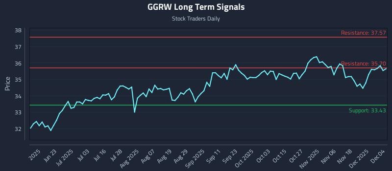 GGRW Long Term Analysis for December 5 2025 GGRW Long Term Analysis for December 5 2025