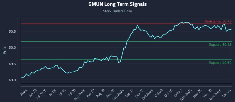 GMUN Long Term Analysis for December 5 2025