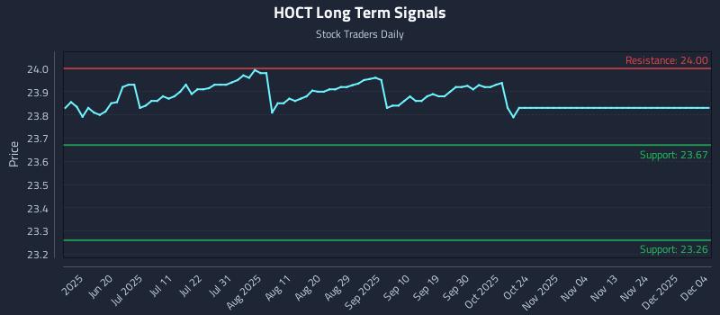 HOCT Long Term Analysis for December 5 2025 HOCT Long Term Analysis for December 5 2025