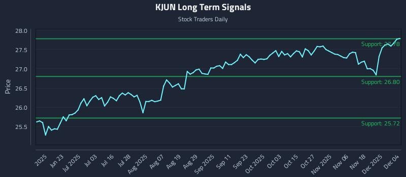 KJUN Long Term Analysis for December 5 2025