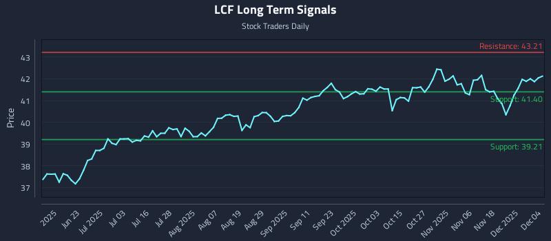 LCF Long Term Analysis for December 5 2025