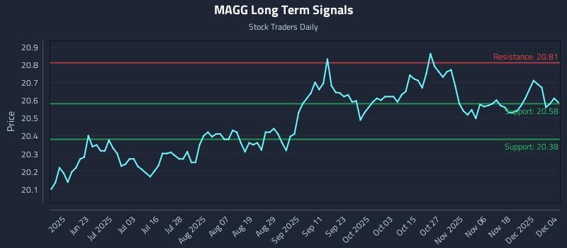 MAGG Long Term Analysis for December 5 2025