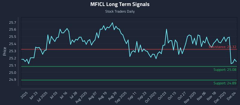 MFICL Long Term Analysis for December 5 2025 MFICL Long Term Analysis for December 5 2025