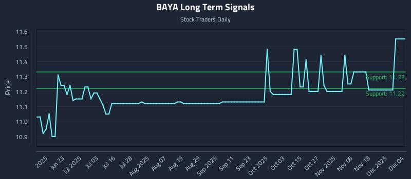 BAYA Long Term Analysis for December 5 2025