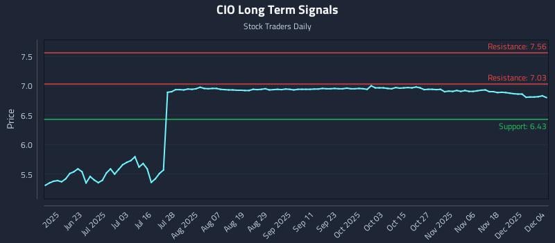 CIO Long Term Analysis for December 5 2025
