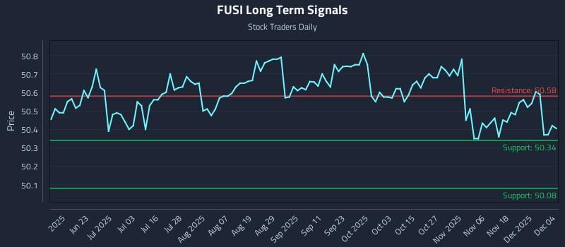 FUSI Long Term Analysis for December 5 2025