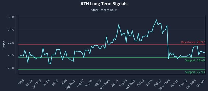 KTH Long Term Analysis for December 5 2025