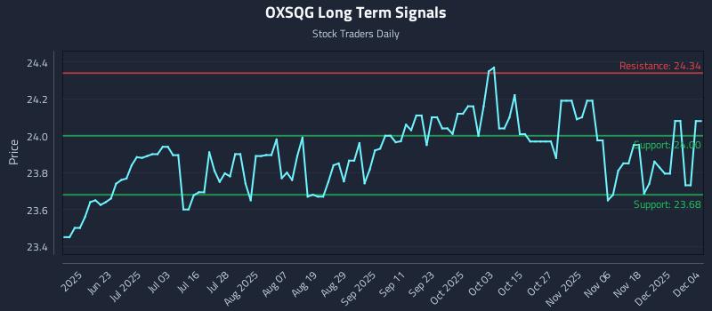 OXSQG Long Term Analysis for December 5 2025 OXSQG Long Term Analysis for December 5 2025