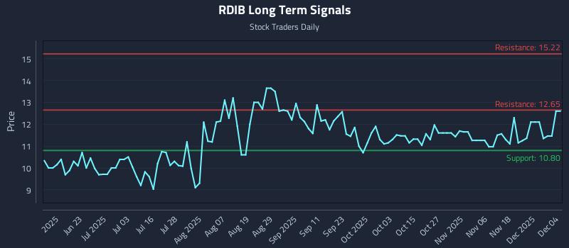 RDIB Long Term Analysis for December 5 2025 RDIB Long Term Analysis for December 5 2025