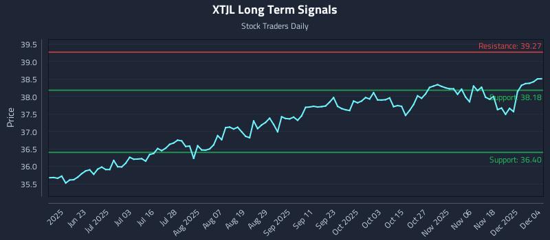 XTJL Long Term Analysis for December 5 2025 XTJL Long Term Analysis for December 5 2025