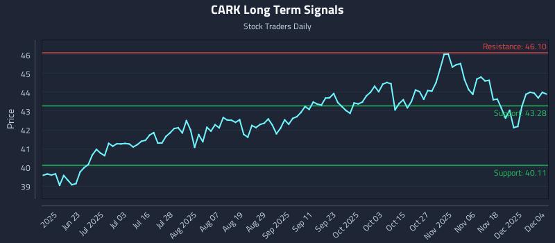 CARK Long Term Analysis for December 5 2025 CARK Long Term Analysis for December 5 2025