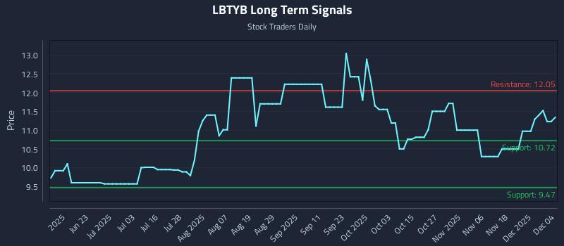 LBTYB Long Term Analysis for December 5 2025 LBTYB Long Term Analysis for December 5 2025