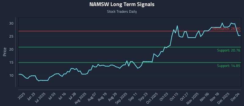 NAMSW Long Term Analysis for December 5 2025