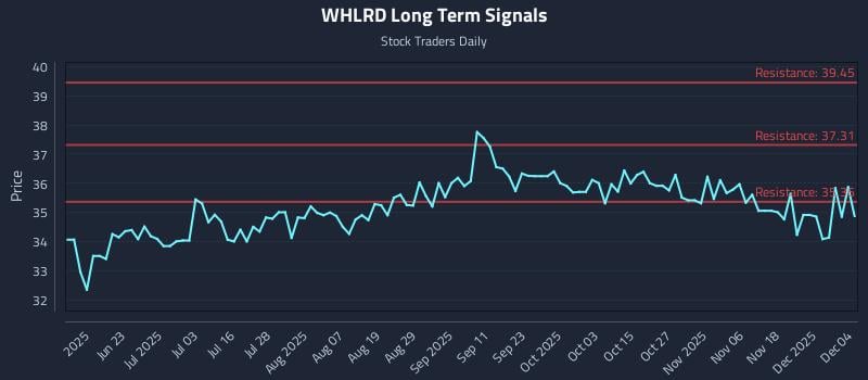 WHLRD Long Term Analysis for December 5 2025 WHLRD Long Term Analysis for December 5 2025