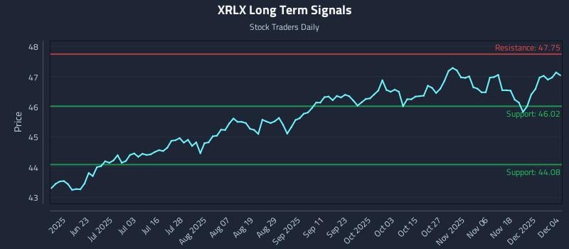 XRLX Long Term Analysis for December 5 2025 XRLX Long Term Analysis for December 5 2025