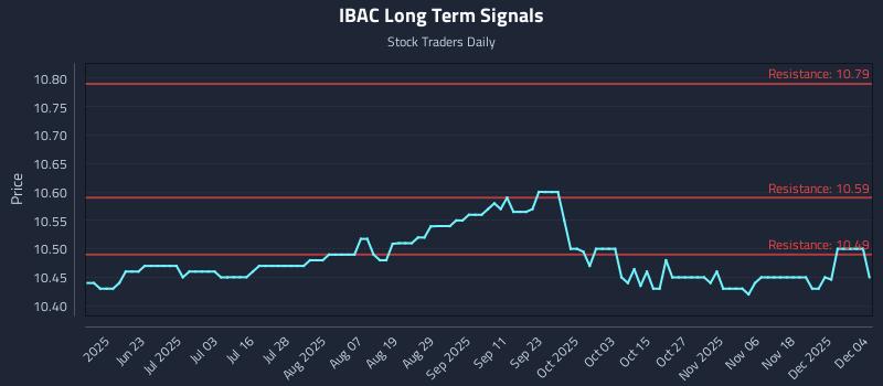 IBAC Long Term Analysis for December 5 2025 IBAC Long Term Analysis for December 5 2025
