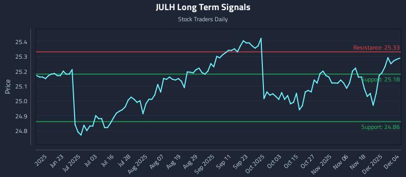 JULH Long Term Analysis for December 5 2025 JULH Long Term Analysis for December 5 2025