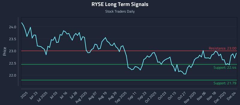 RYSE Long Term Analysis for December 5 2025