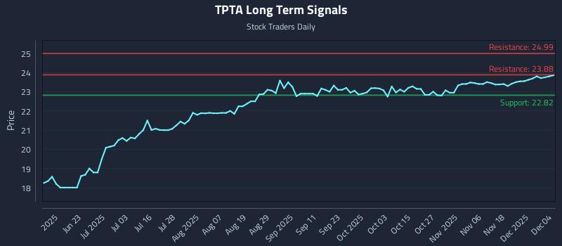 TPTA Long Term Analysis for December 5 2025 TPTA Long Term Analysis for December 5 2025
