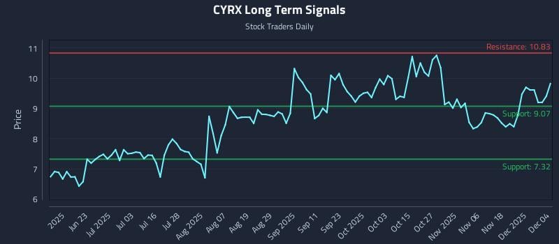 CYRX Long Term Analysis for December 5 2025 CYRX Long Term Analysis for December 5 2025