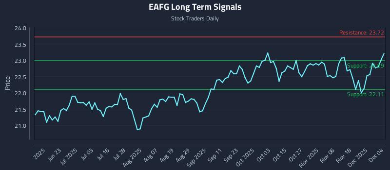 EAFG Long Term Analysis for December 5 2025 EAFG Long Term Analysis for December 5 2025
