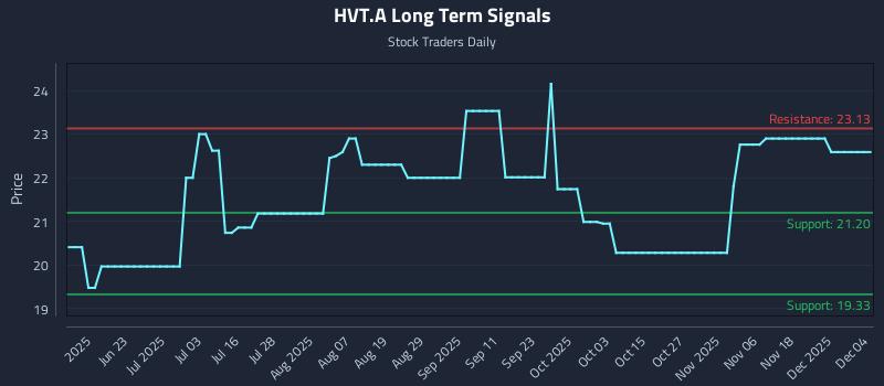 HVT.A Long Term Analysis for December 5 2025