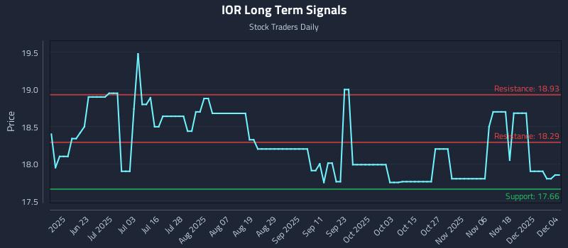 IOR Long Term Analysis for December 5 2025 IOR Long Term Analysis for December 5 2025