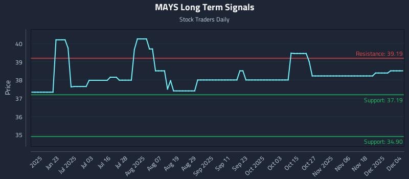 MAYS Long Term Analysis for December 5 2025