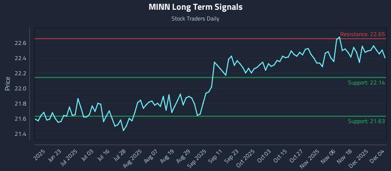 MINN Long Term Analysis for December 5 2025 MINN Long Term Analysis for December 5 2025