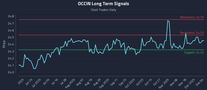 OCCIN Long Term Analysis for December 5 2025