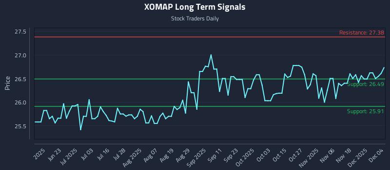 XOMAP Long Term Analysis for December 5 2025