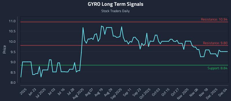 GYRO Long Term Analysis for December 5 2025 GYRO Long Term Analysis for December 5 2025