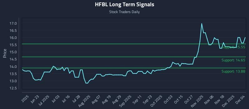 HFBL Long Term Analysis for December 5 2025