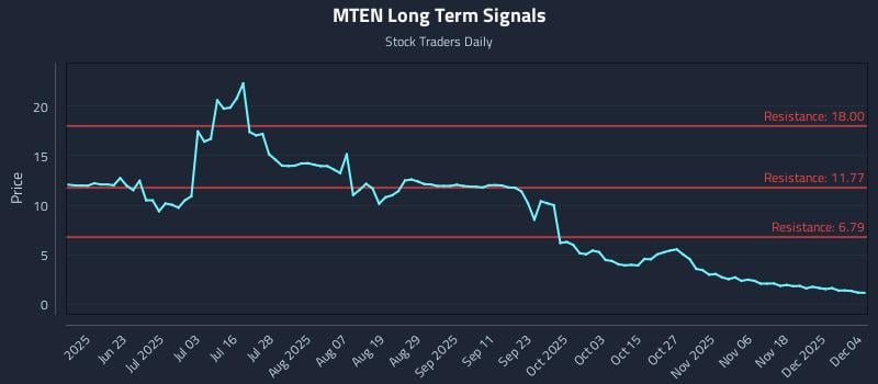 MTEN Long Term Analysis for December 5 2025 MTEN Long Term Analysis for December 5 2025