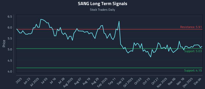 SANG Long Term Analysis for December 5 2025 SANG Long Term Analysis for December 5 2025