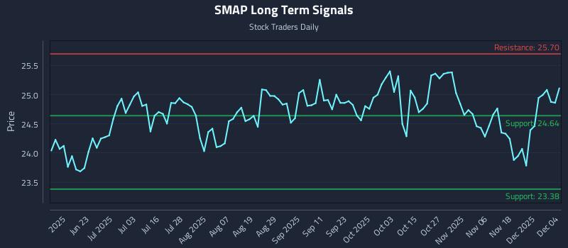 SMAP Long Term Analysis for December 5 2025 SMAP Long Term Analysis for December 5 2025