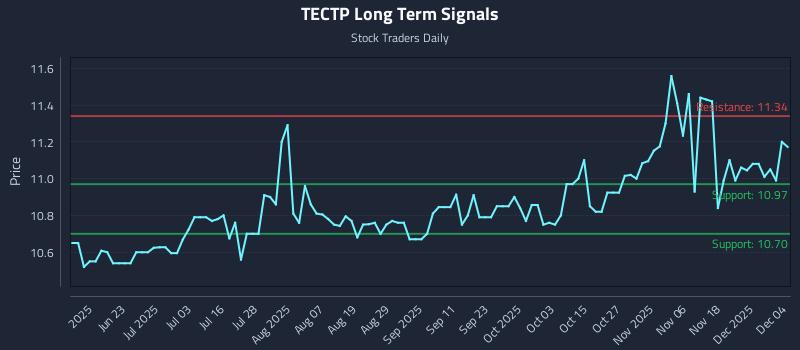 TECTP Long Term Analysis for December 5 2025 TECTP Long Term Analysis for December 5 2025