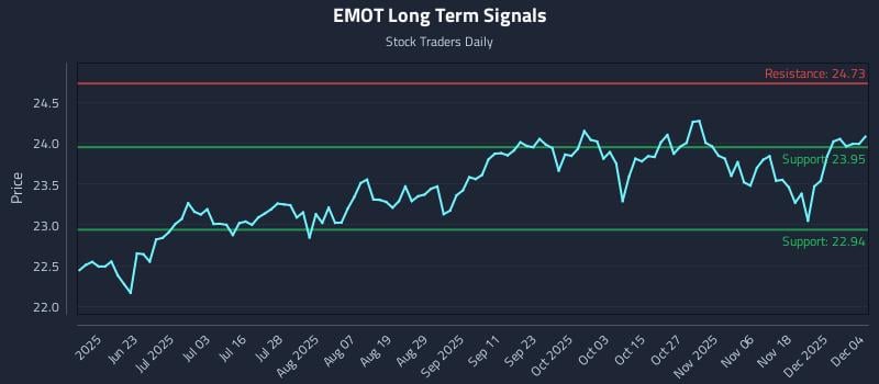 EMOT Long Term Analysis for December 5 2025