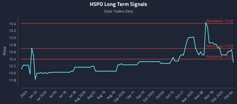 HSPO Long Term Analysis for December 5 2025 HSPO Long Term Analysis for December 5 2025