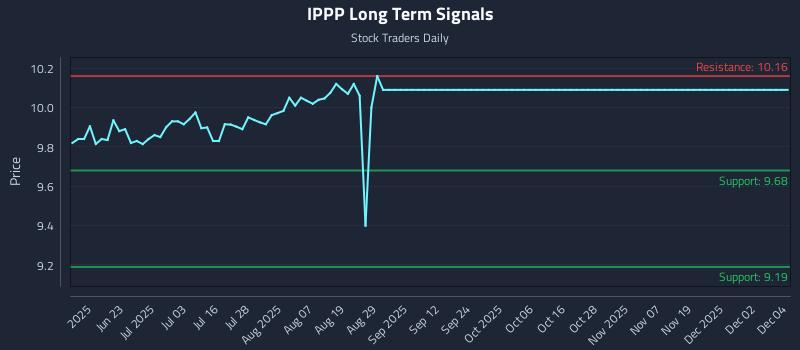 IPPP Long Term Analysis for December 5 2025