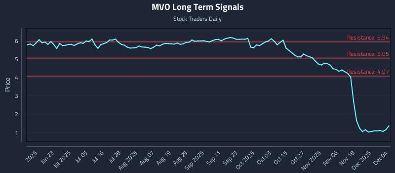 MVO Long Term Analysis for December 5 2025 MVO Long Term Analysis for December 5 2025