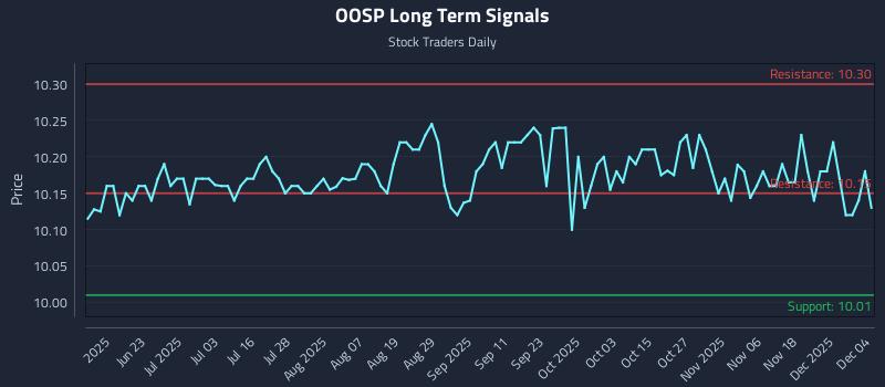 OOSP Long Term Analysis for December 5 2025