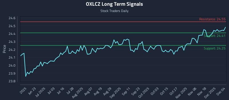 OXLCZ Long Term Analysis for December 5 2025