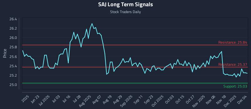 SAJ Long Term Analysis for December 5 2025 SAJ Long Term Analysis for December 5 2025
